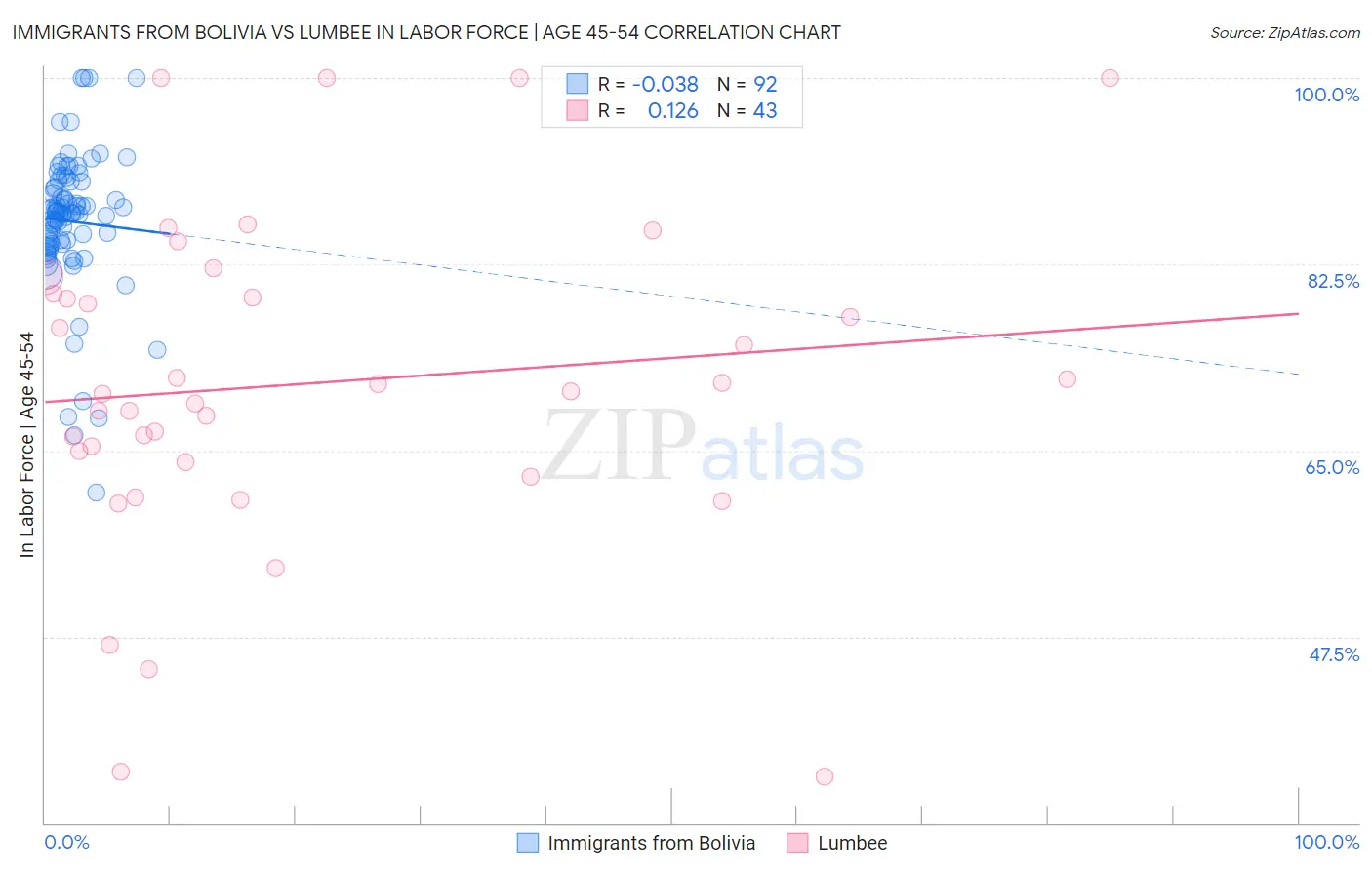 Immigrants from Bolivia vs Lumbee In Labor Force | Age 45-54
