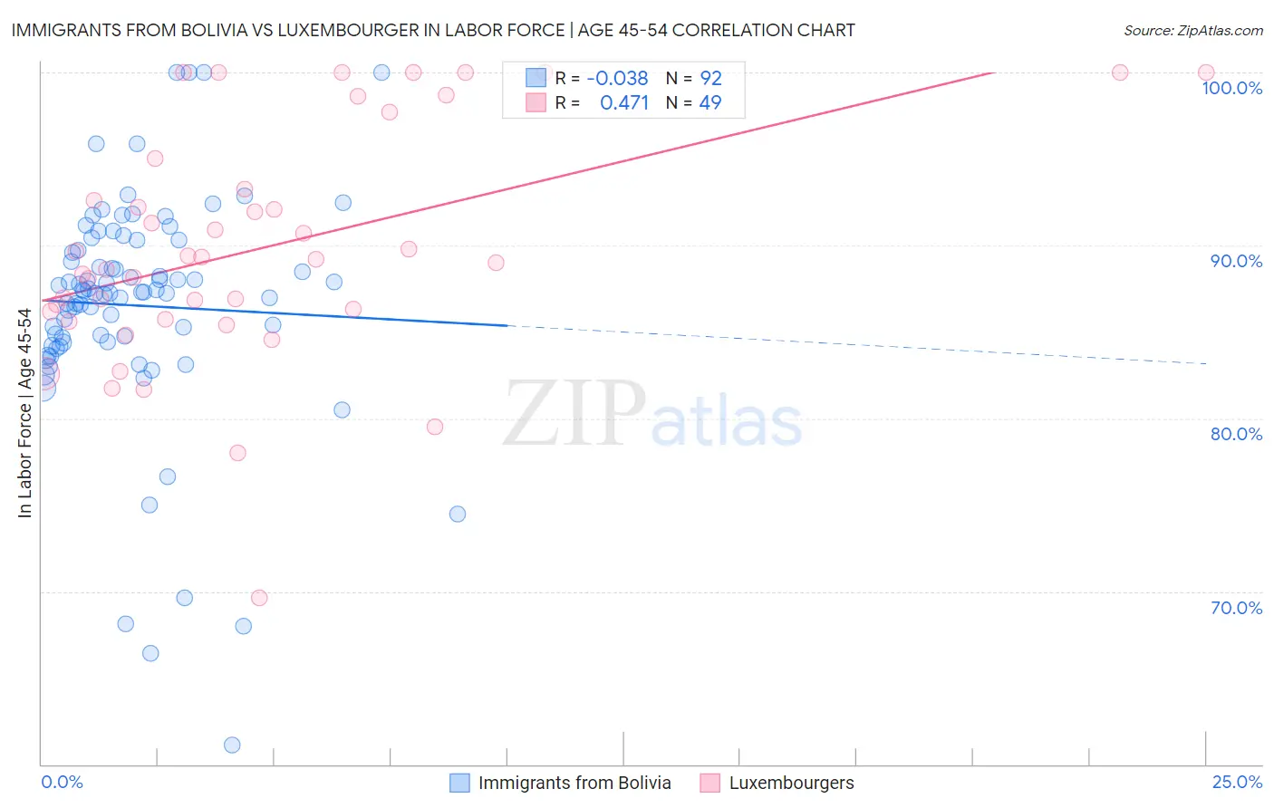 Immigrants from Bolivia vs Luxembourger In Labor Force | Age 45-54