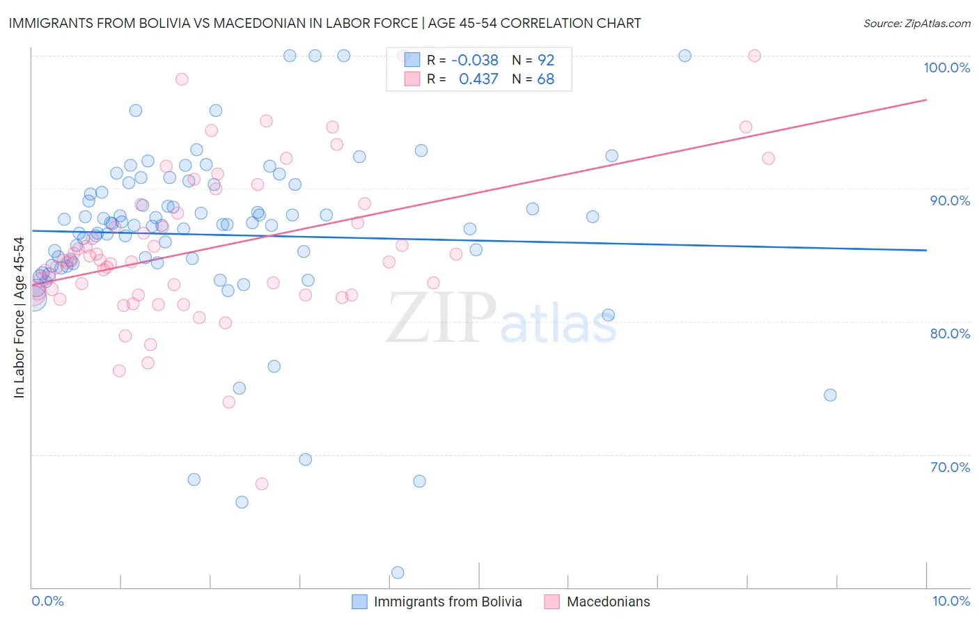 Immigrants from Bolivia vs Macedonian In Labor Force | Age 45-54