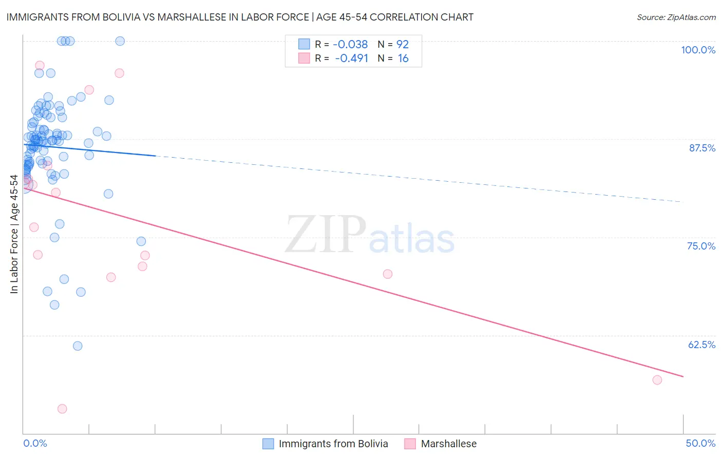 Immigrants from Bolivia vs Marshallese In Labor Force | Age 45-54