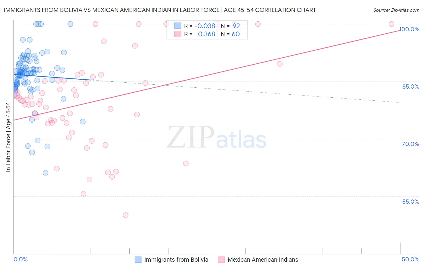 Immigrants from Bolivia vs Mexican American Indian In Labor Force | Age 45-54