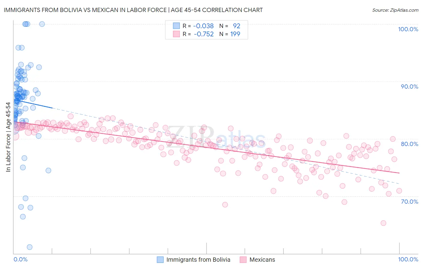 Immigrants from Bolivia vs Mexican In Labor Force | Age 45-54