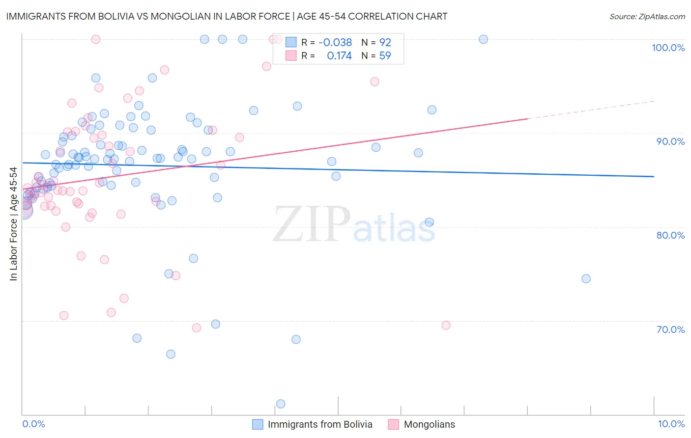 Immigrants from Bolivia vs Mongolian In Labor Force | Age 45-54