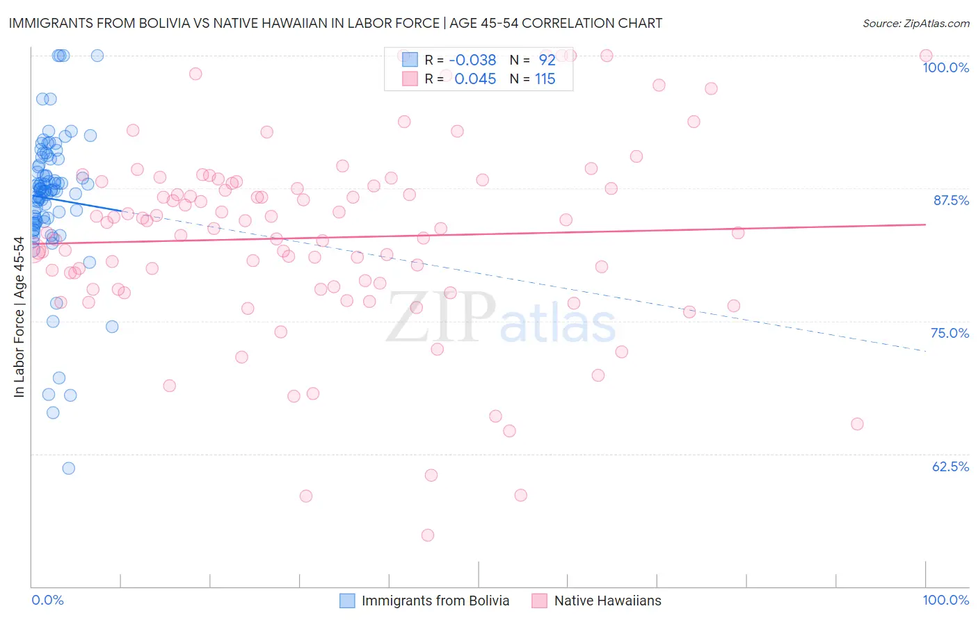 Immigrants from Bolivia vs Native Hawaiian In Labor Force | Age 45-54