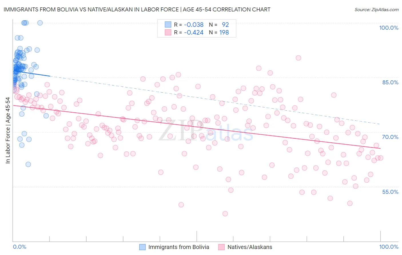 Immigrants from Bolivia vs Native/Alaskan In Labor Force | Age 45-54