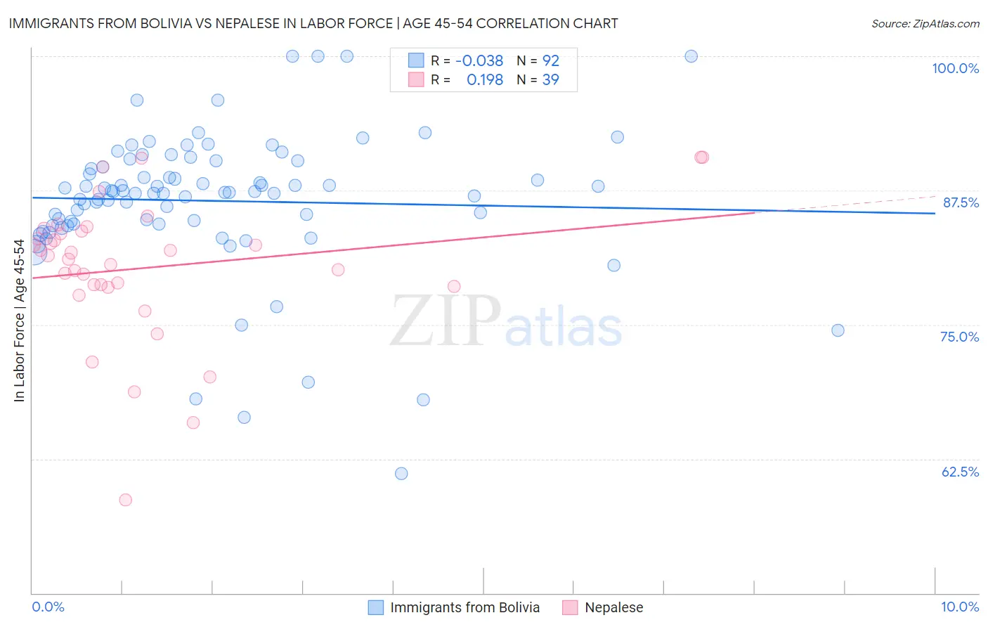 Immigrants from Bolivia vs Nepalese In Labor Force | Age 45-54