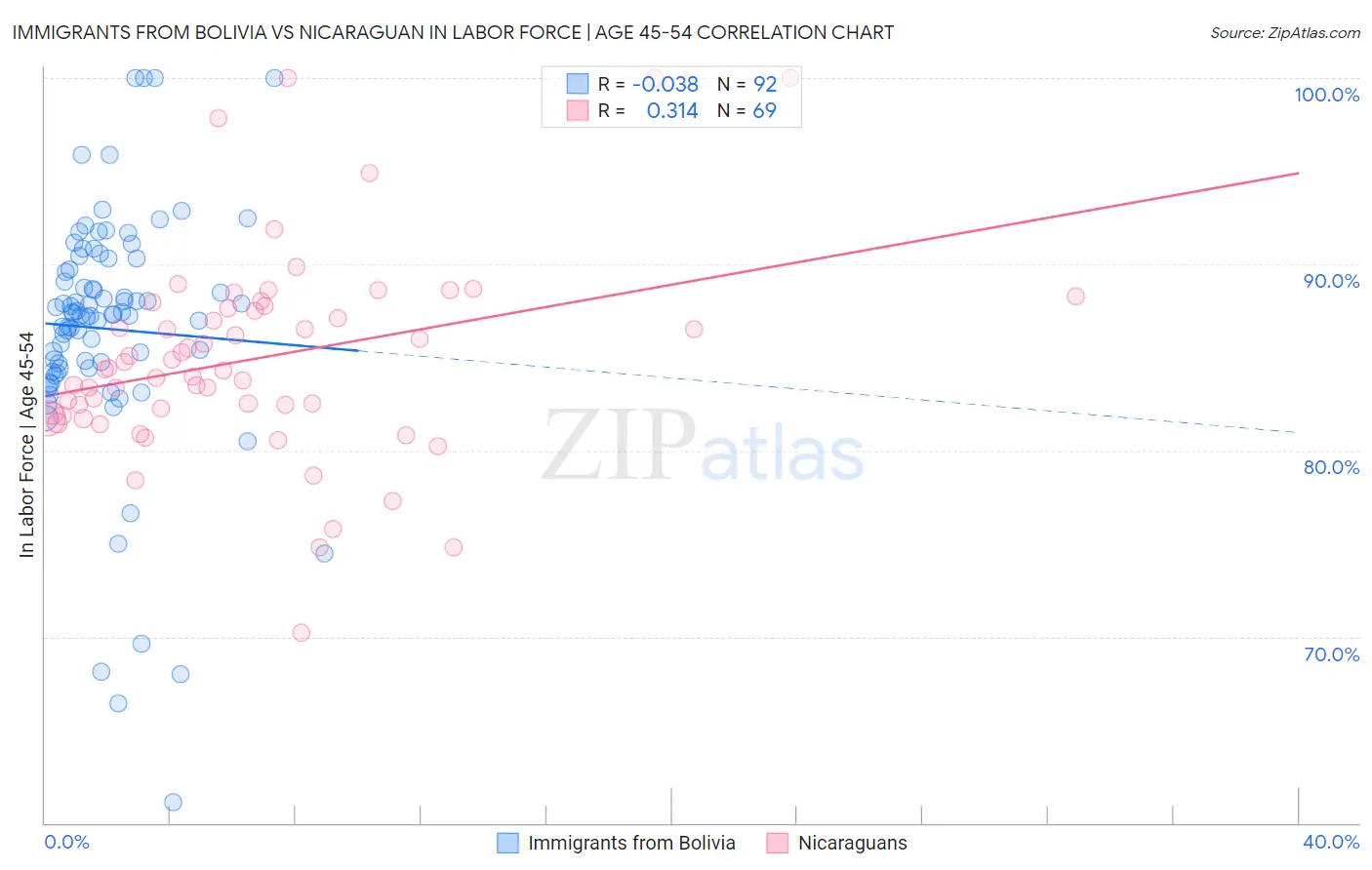 Immigrants from Bolivia vs Nicaraguan In Labor Force | Age 45-54