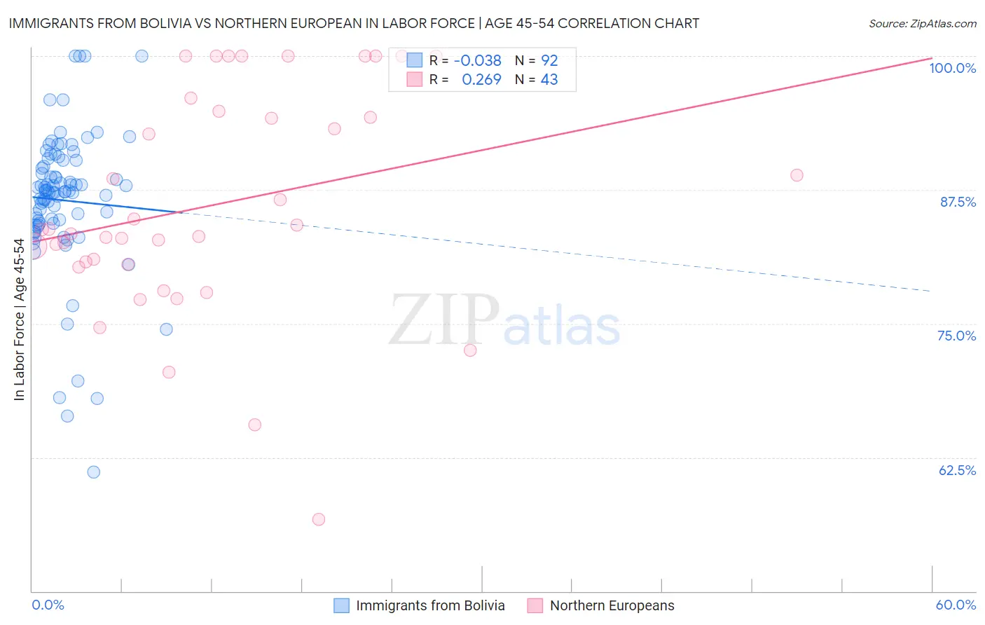 Immigrants from Bolivia vs Northern European In Labor Force | Age 45-54