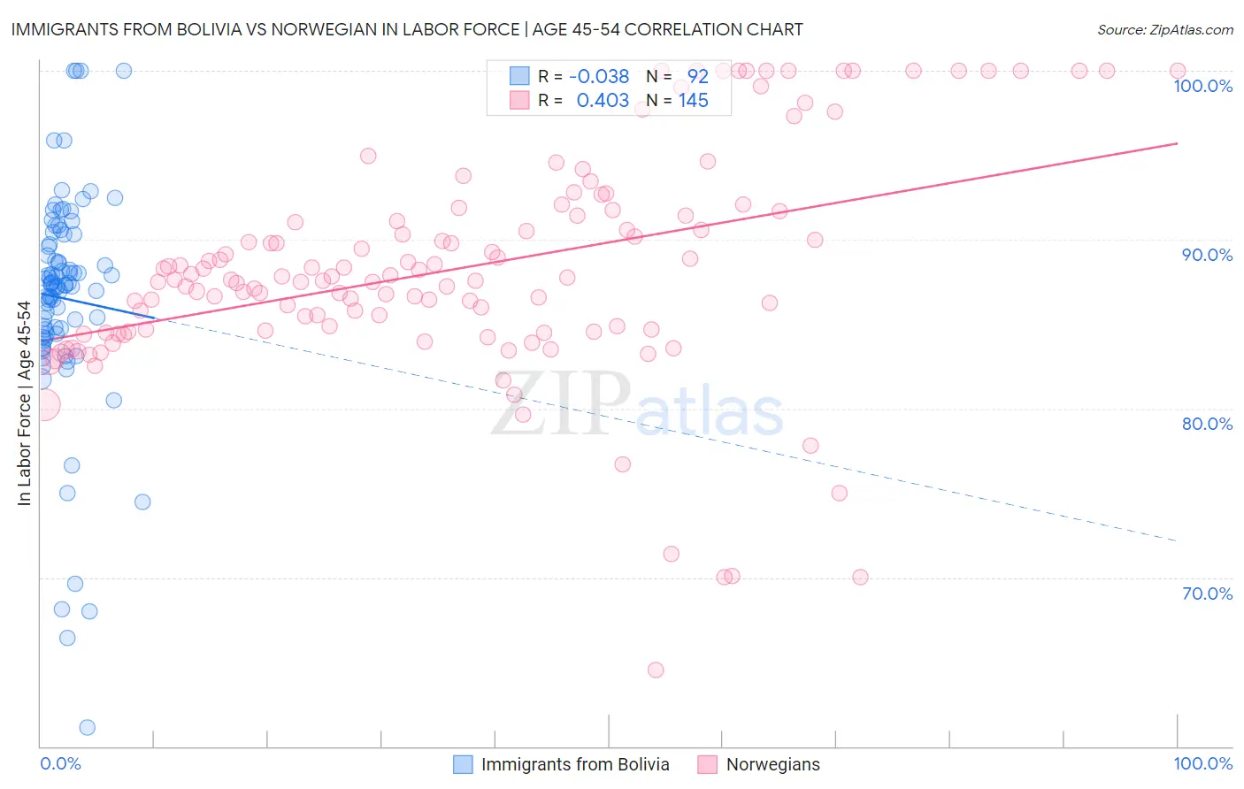 Immigrants from Bolivia vs Norwegian In Labor Force | Age 45-54