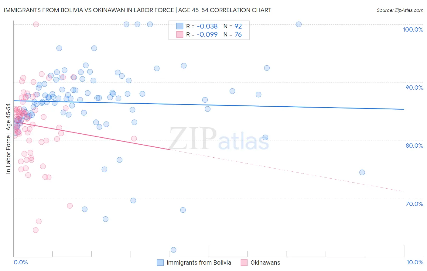 Immigrants from Bolivia vs Okinawan In Labor Force | Age 45-54