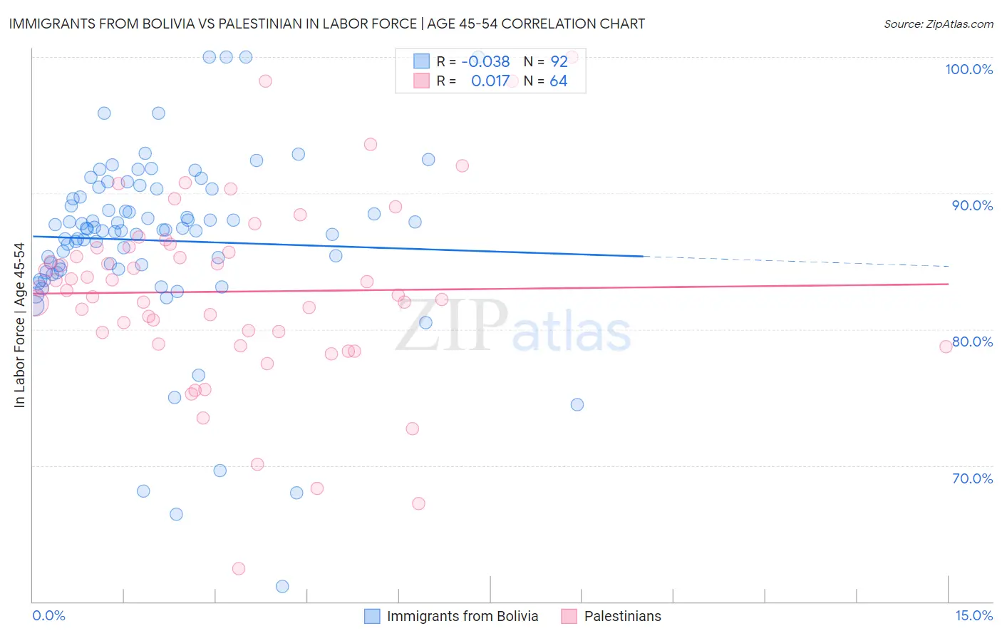 Immigrants from Bolivia vs Palestinian In Labor Force | Age 45-54