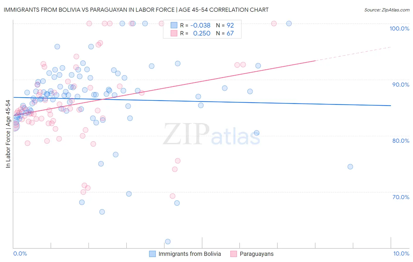 Immigrants from Bolivia vs Paraguayan In Labor Force | Age 45-54