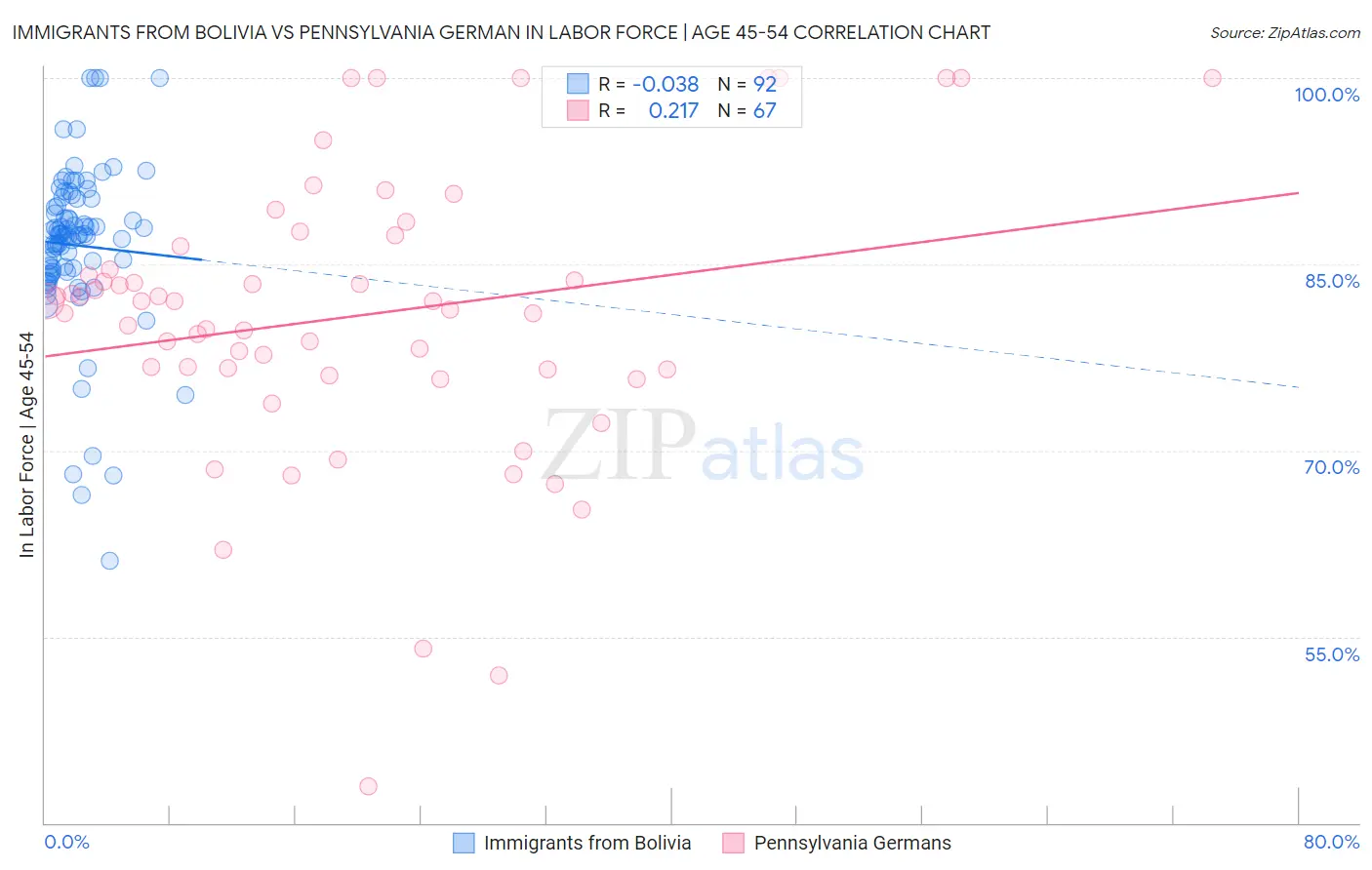 Immigrants from Bolivia vs Pennsylvania German In Labor Force | Age 45-54