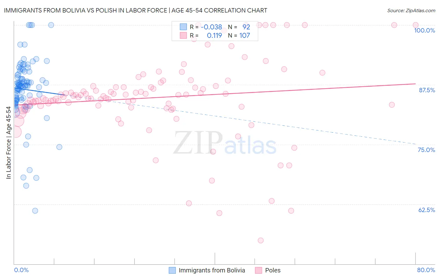 Immigrants from Bolivia vs Polish In Labor Force | Age 45-54