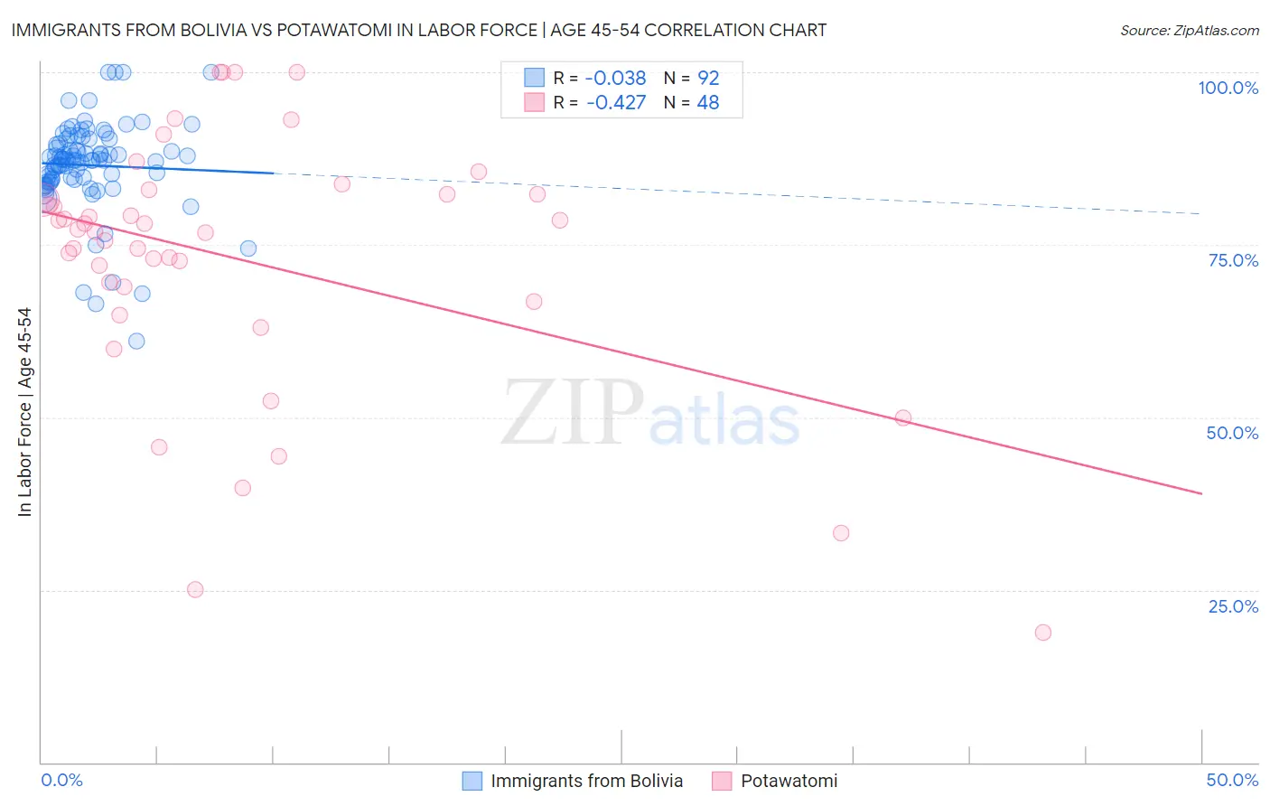 Immigrants from Bolivia vs Potawatomi In Labor Force | Age 45-54