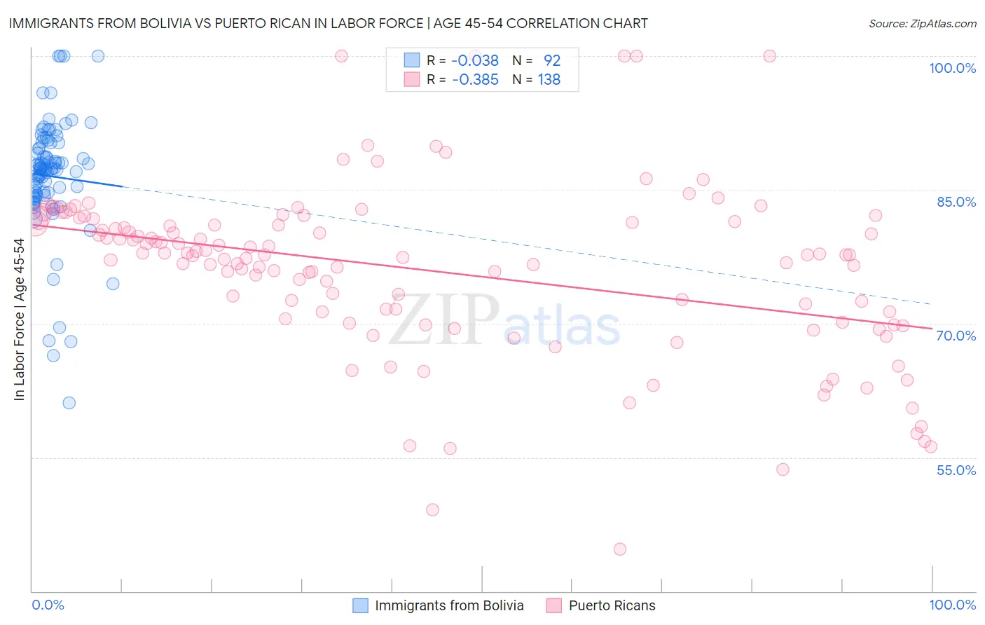 Immigrants from Bolivia vs Puerto Rican In Labor Force | Age 45-54