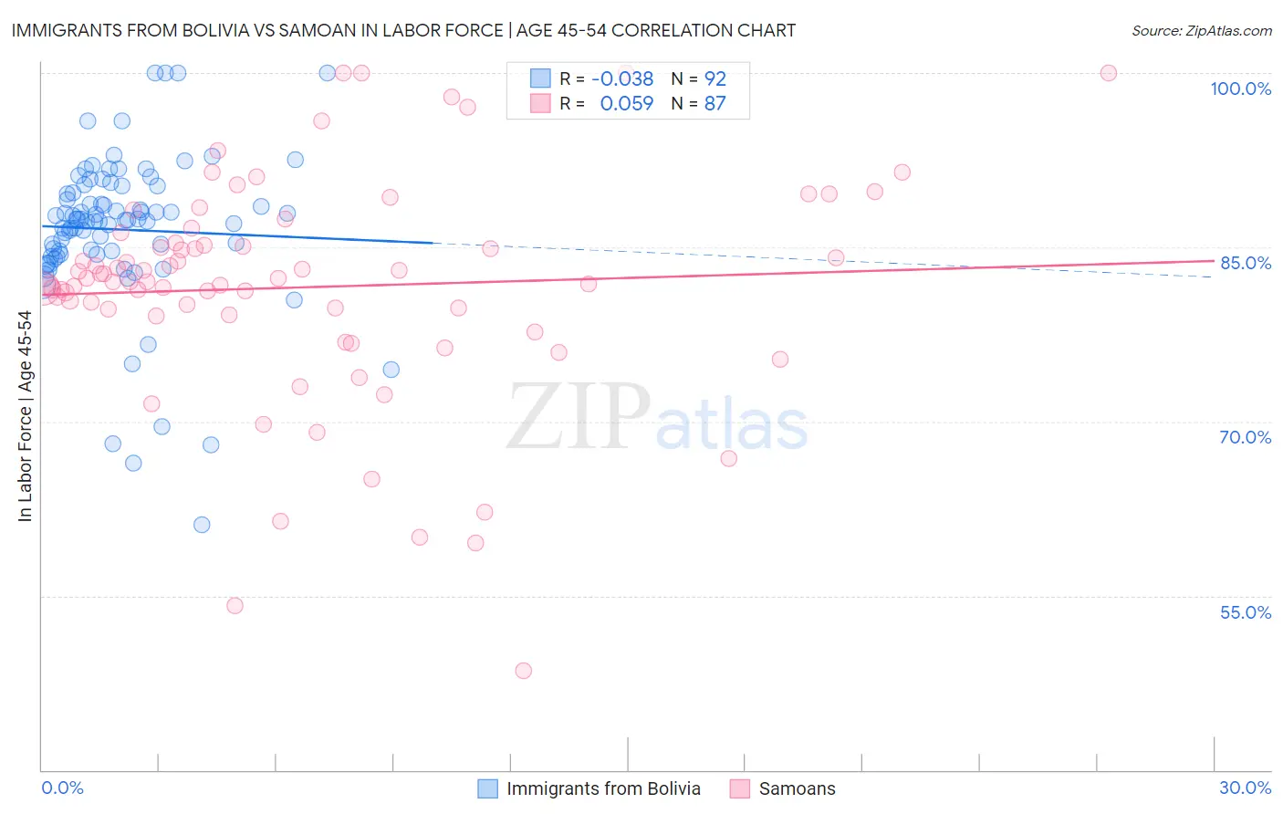 Immigrants from Bolivia vs Samoan In Labor Force | Age 45-54