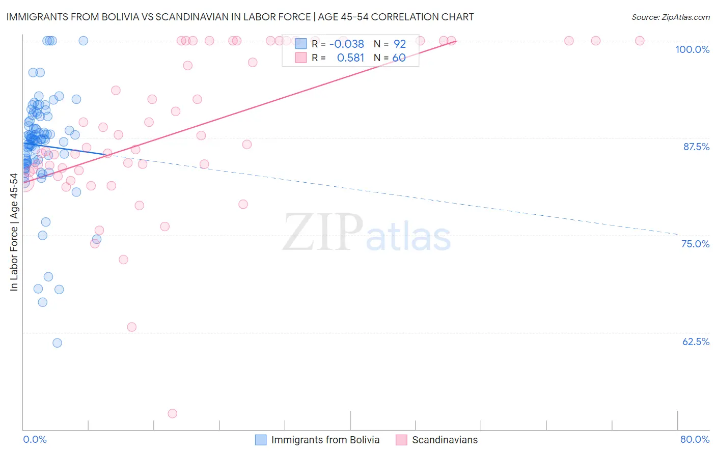 Immigrants from Bolivia vs Scandinavian In Labor Force | Age 45-54