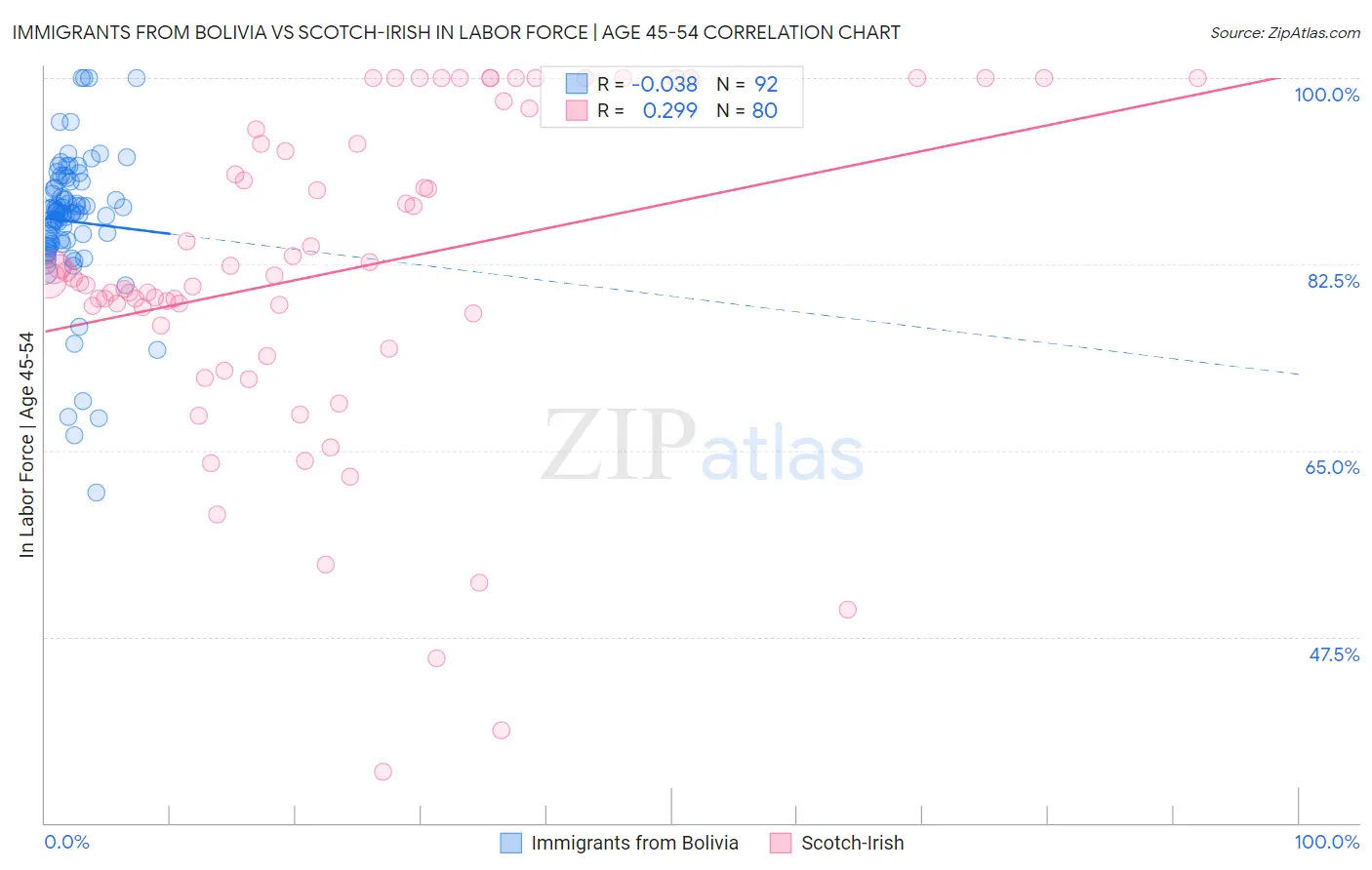 Immigrants from Bolivia vs Scotch-Irish In Labor Force | Age 45-54