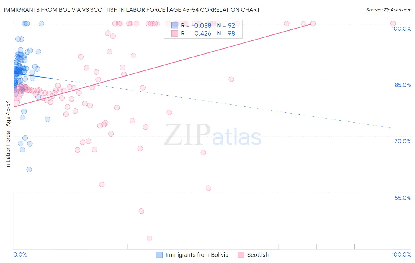 Immigrants from Bolivia vs Scottish In Labor Force | Age 45-54