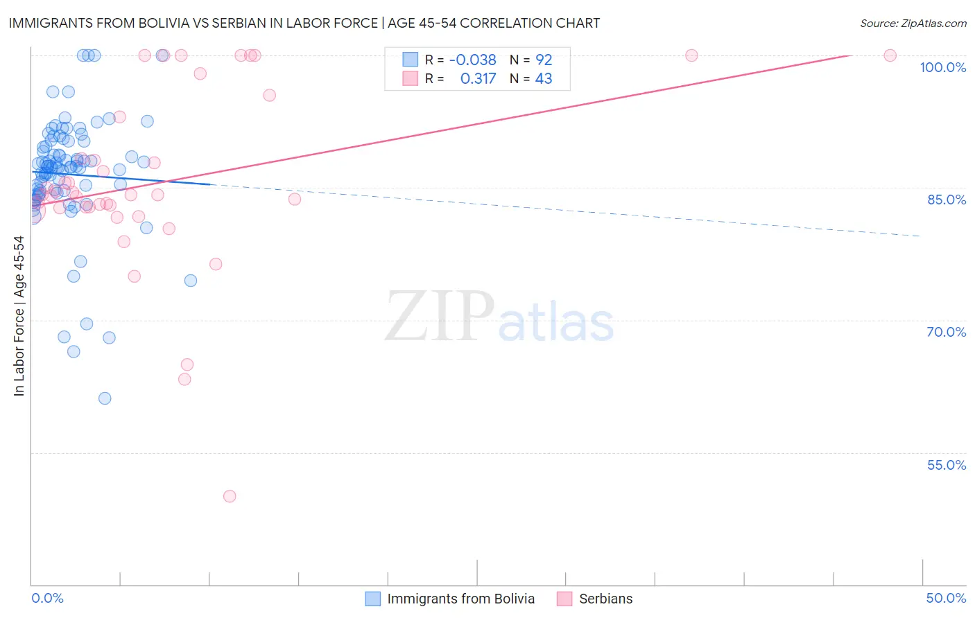 Immigrants from Bolivia vs Serbian In Labor Force | Age 45-54