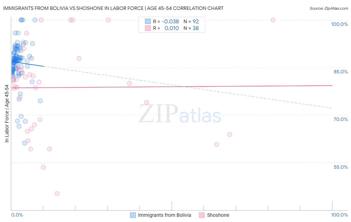 Immigrants from Bolivia vs Shoshone In Labor Force | Age 45-54