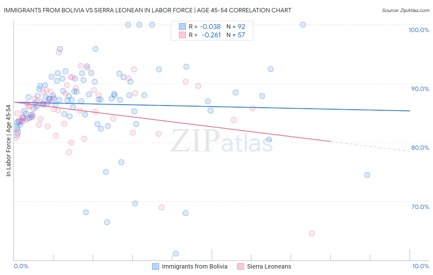 Immigrants from Bolivia vs Sierra Leonean In Labor Force | Age 45-54