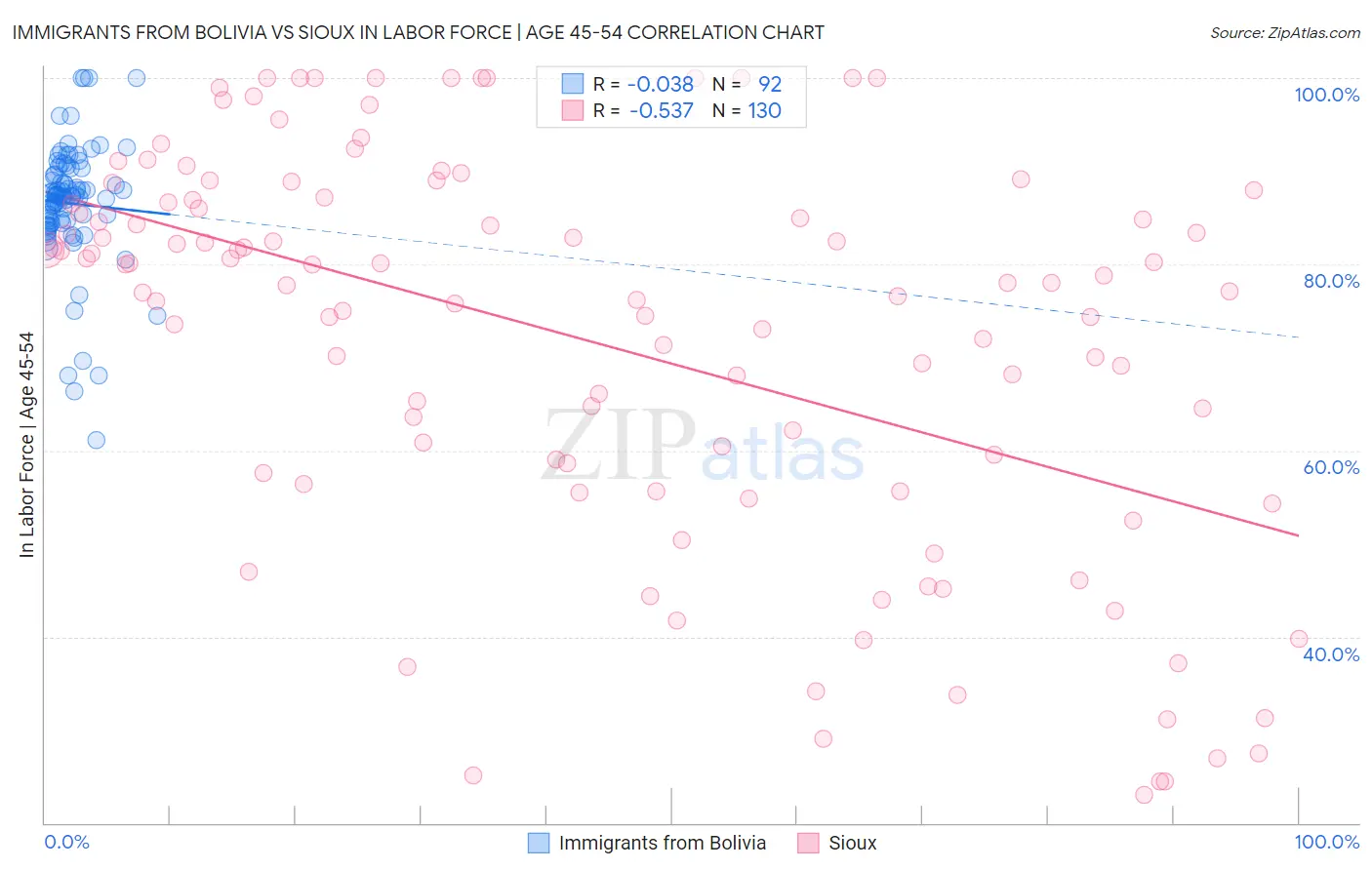 Immigrants from Bolivia vs Sioux In Labor Force | Age 45-54