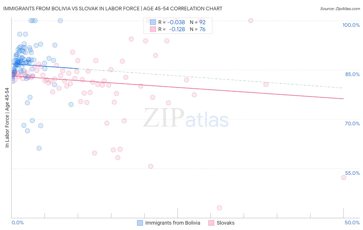 Immigrants from Bolivia vs Slovak In Labor Force | Age 45-54