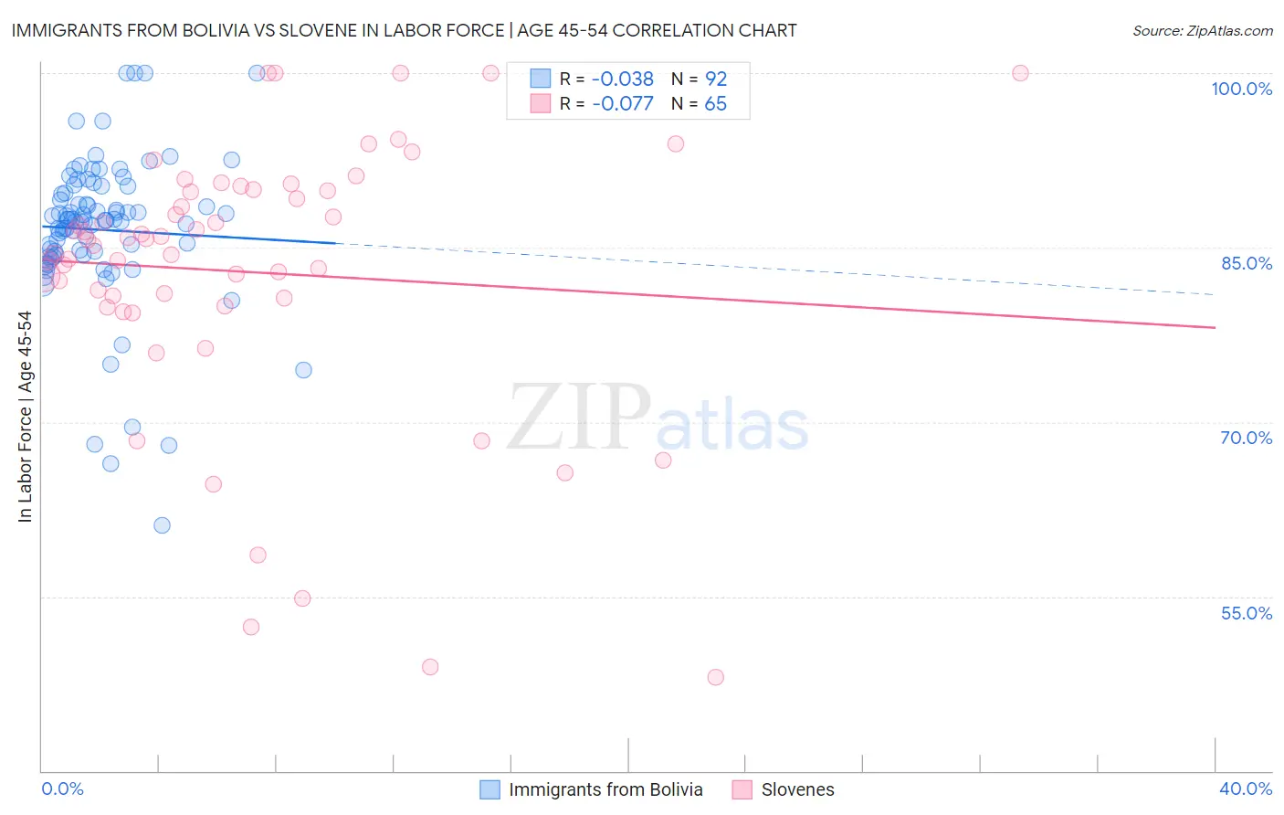 Immigrants from Bolivia vs Slovene In Labor Force | Age 45-54