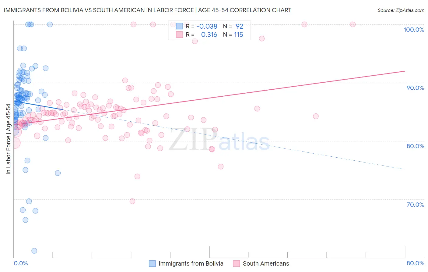 Immigrants from Bolivia vs South American In Labor Force | Age 45-54