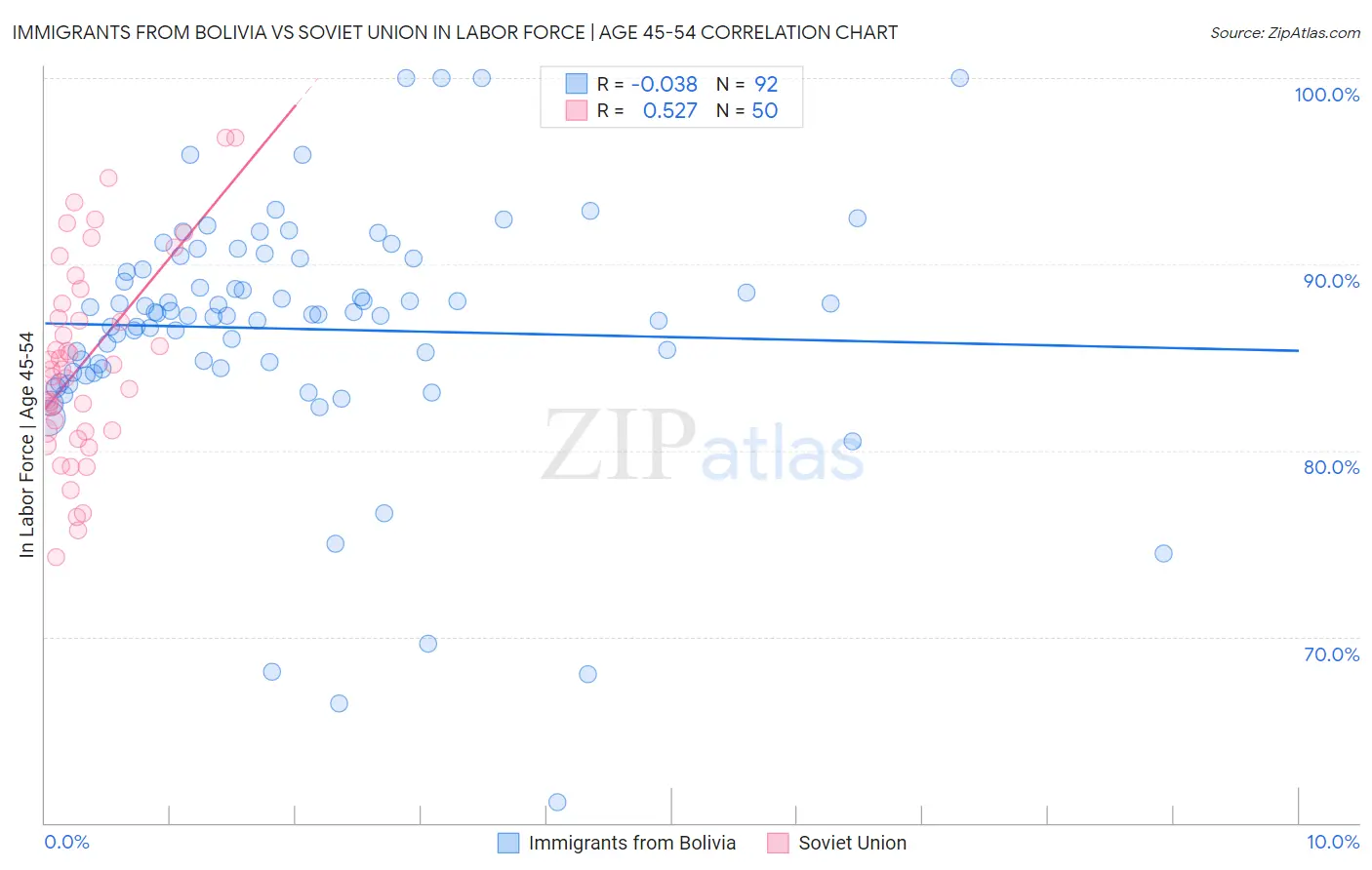 Immigrants from Bolivia vs Soviet Union In Labor Force | Age 45-54