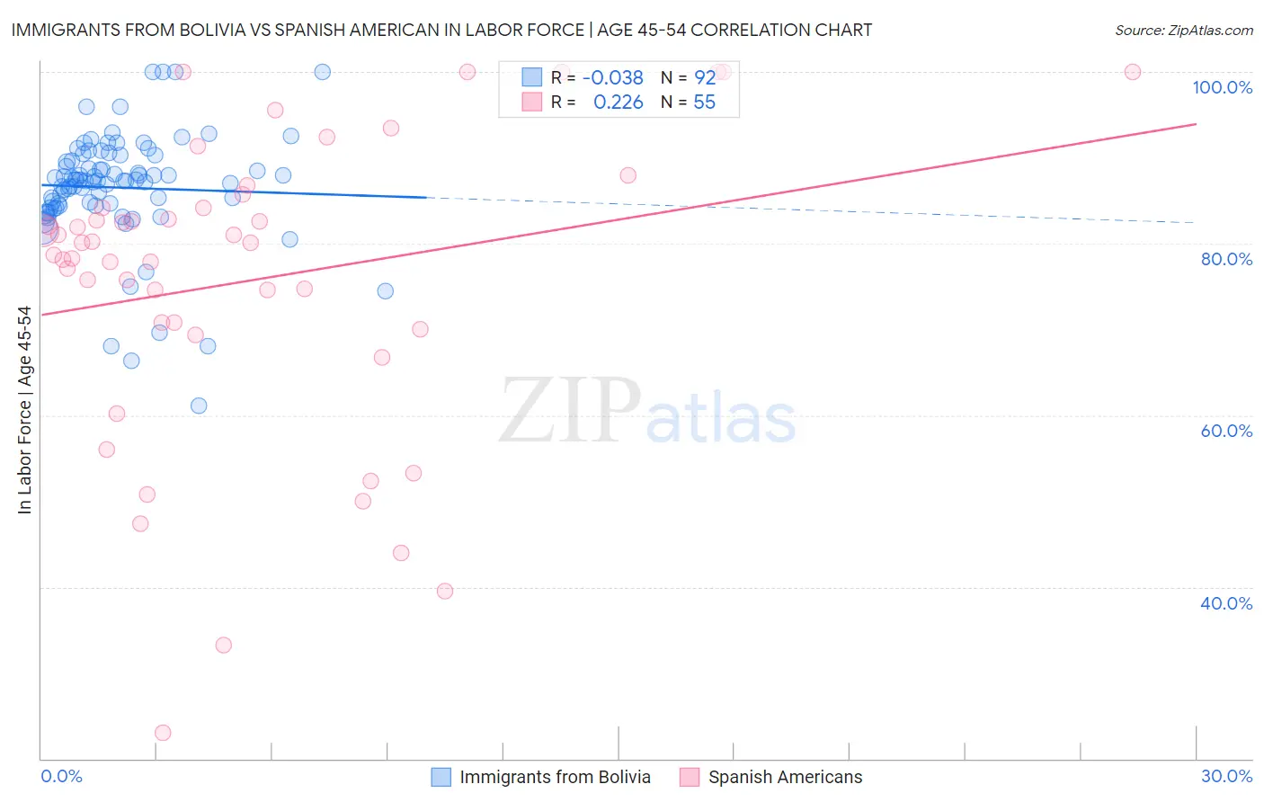 Immigrants from Bolivia vs Spanish American In Labor Force | Age 45-54