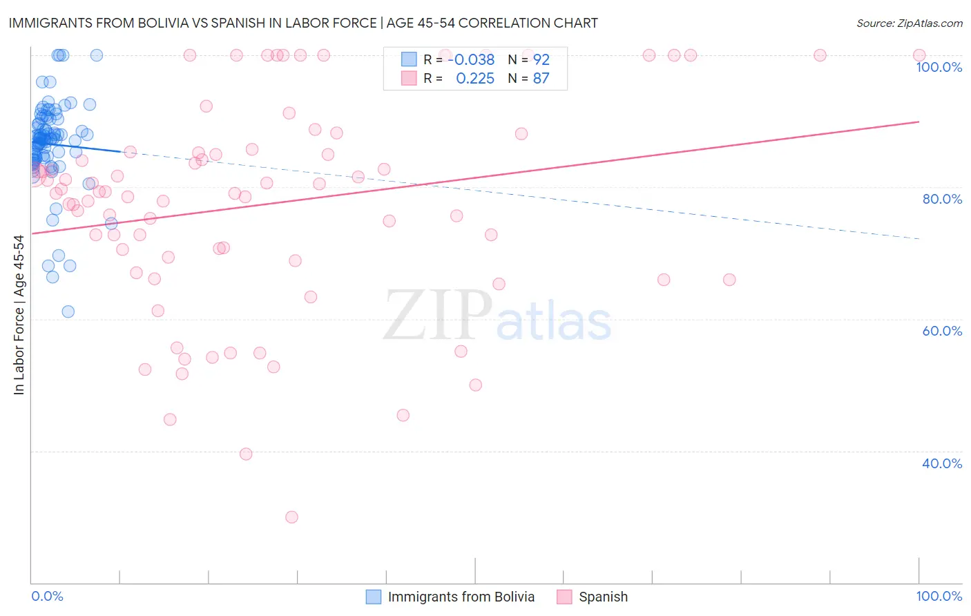 Immigrants from Bolivia vs Spanish In Labor Force | Age 45-54