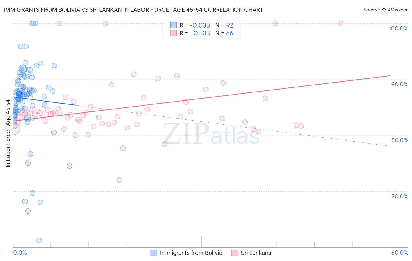 Immigrants from Bolivia vs Sri Lankan In Labor Force | Age 45-54