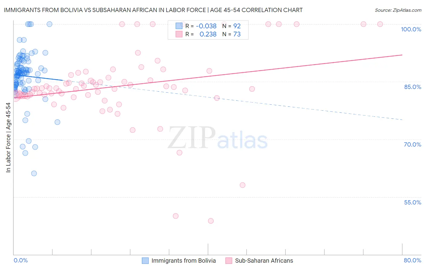 Immigrants from Bolivia vs Subsaharan African In Labor Force | Age 45-54