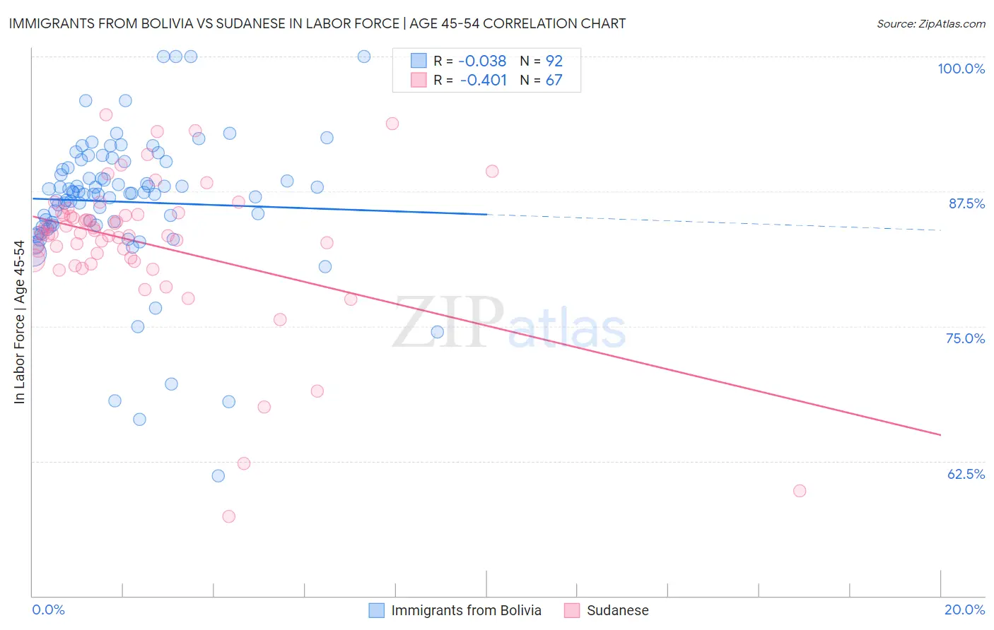 Immigrants from Bolivia vs Sudanese In Labor Force | Age 45-54