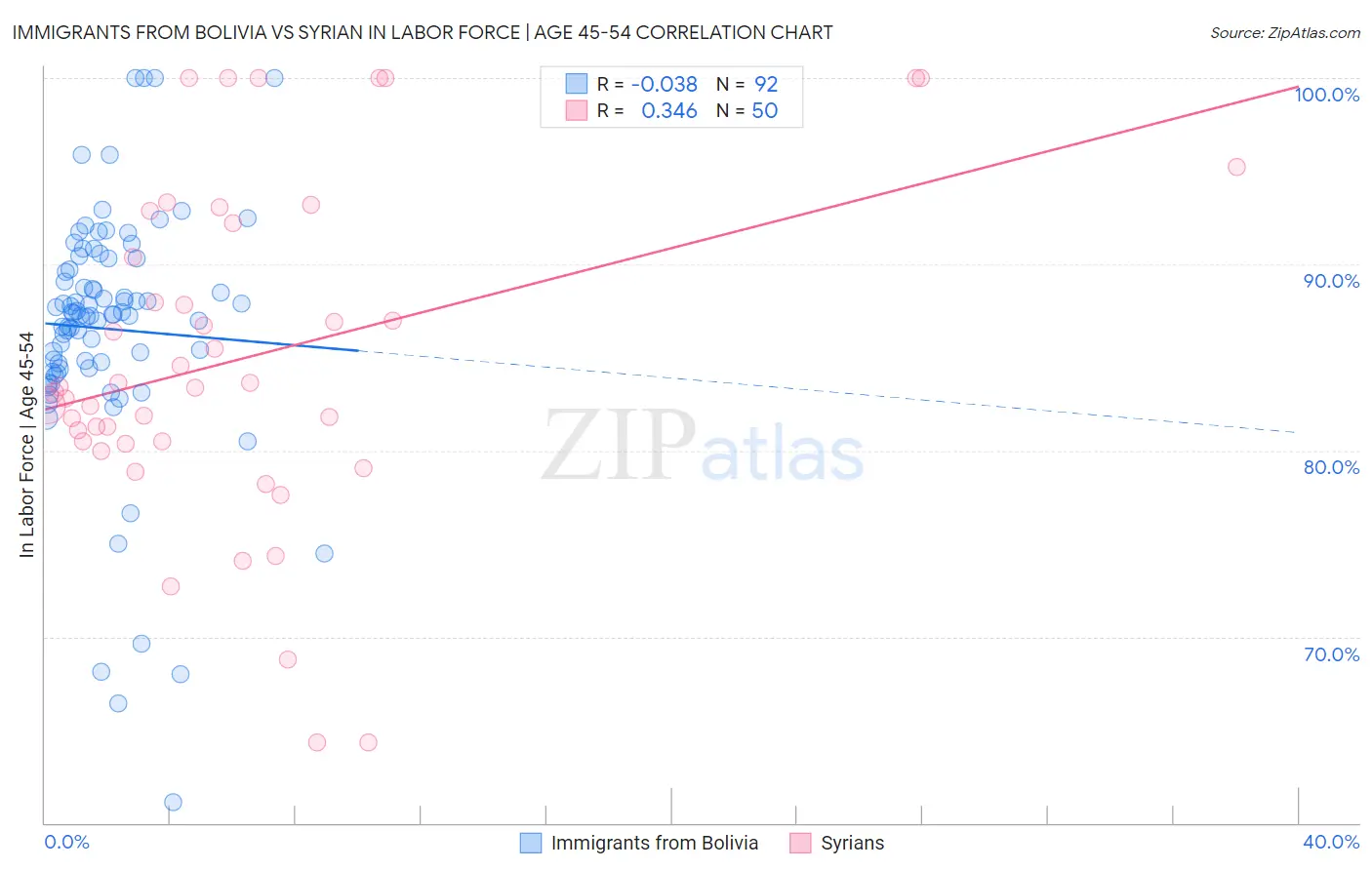 Immigrants from Bolivia vs Syrian In Labor Force | Age 45-54