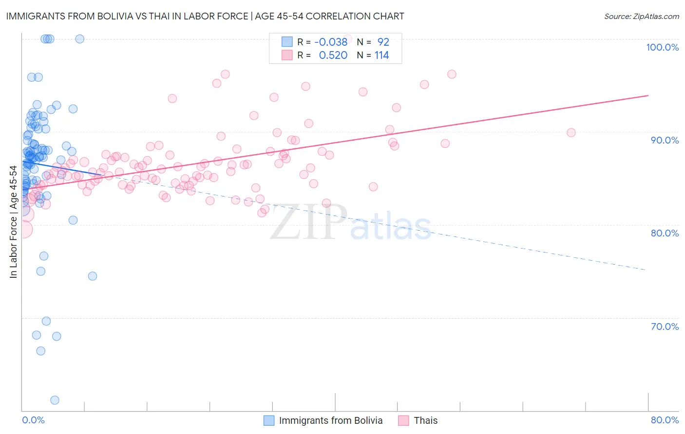Immigrants from Bolivia vs Thai In Labor Force | Age 45-54