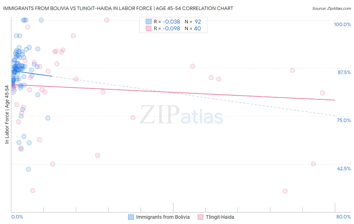 Immigrants from Bolivia vs Tlingit-Haida In Labor Force | Age 45-54