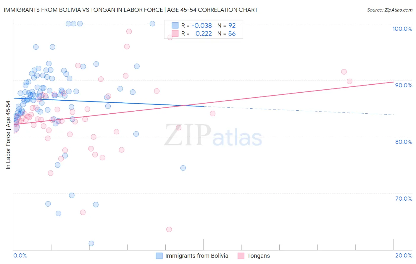 Immigrants from Bolivia vs Tongan In Labor Force | Age 45-54