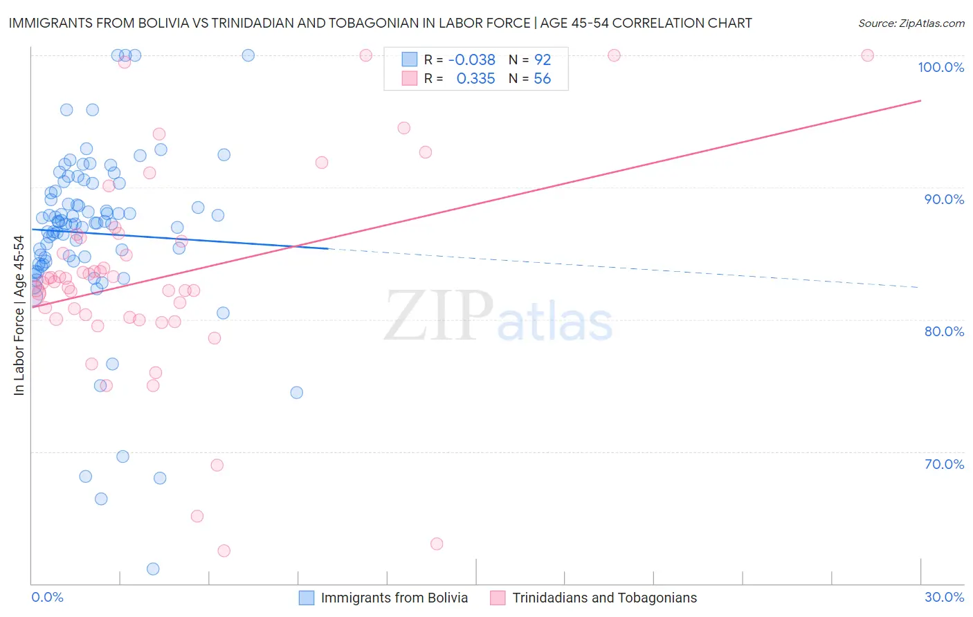 Immigrants from Bolivia vs Trinidadian and Tobagonian In Labor Force | Age 45-54