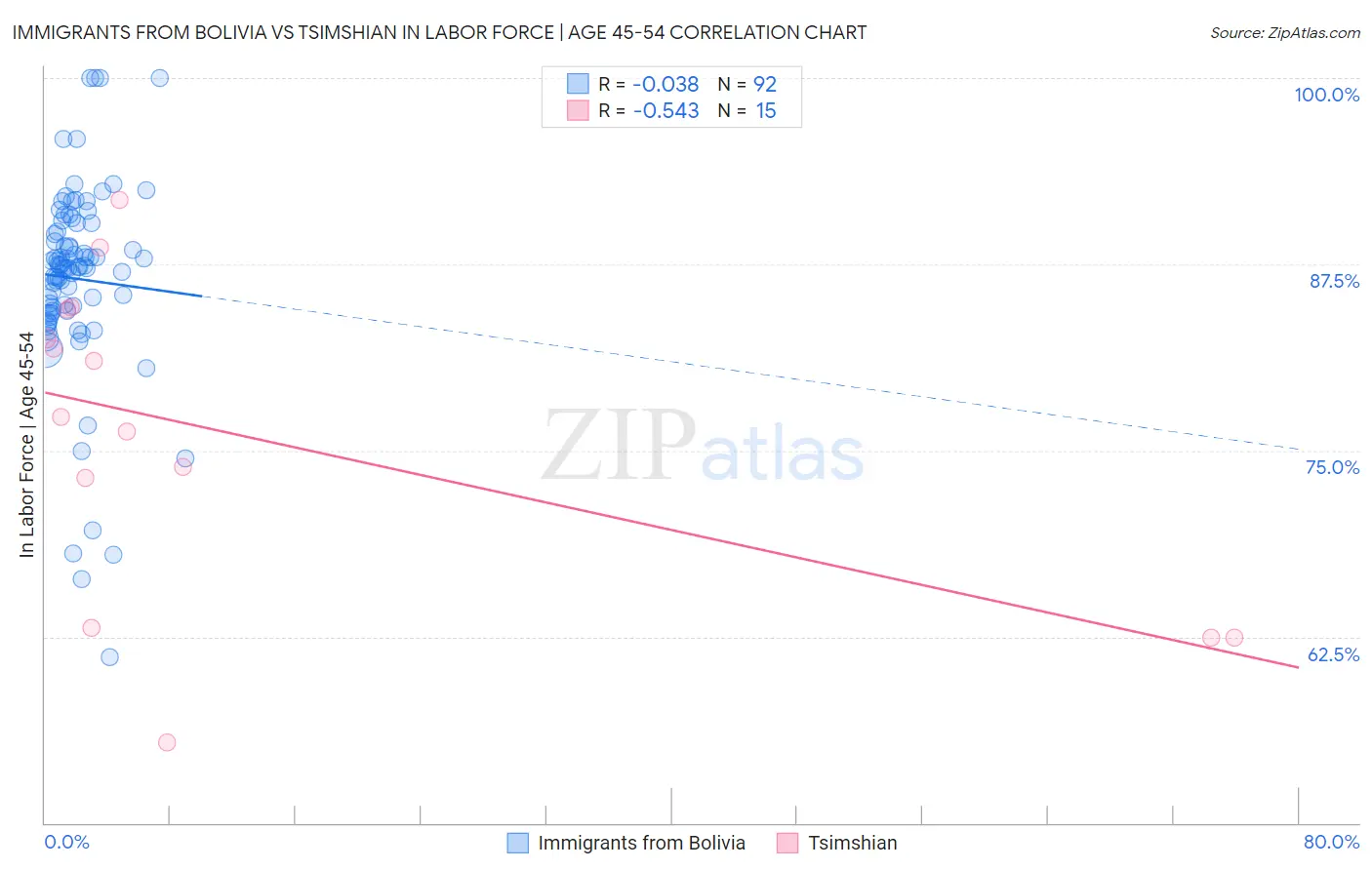 Immigrants from Bolivia vs Tsimshian In Labor Force | Age 45-54