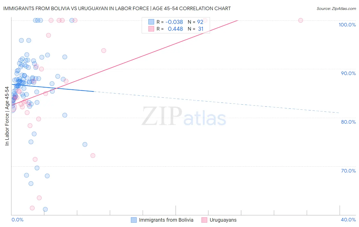 Immigrants from Bolivia vs Uruguayan In Labor Force | Age 45-54