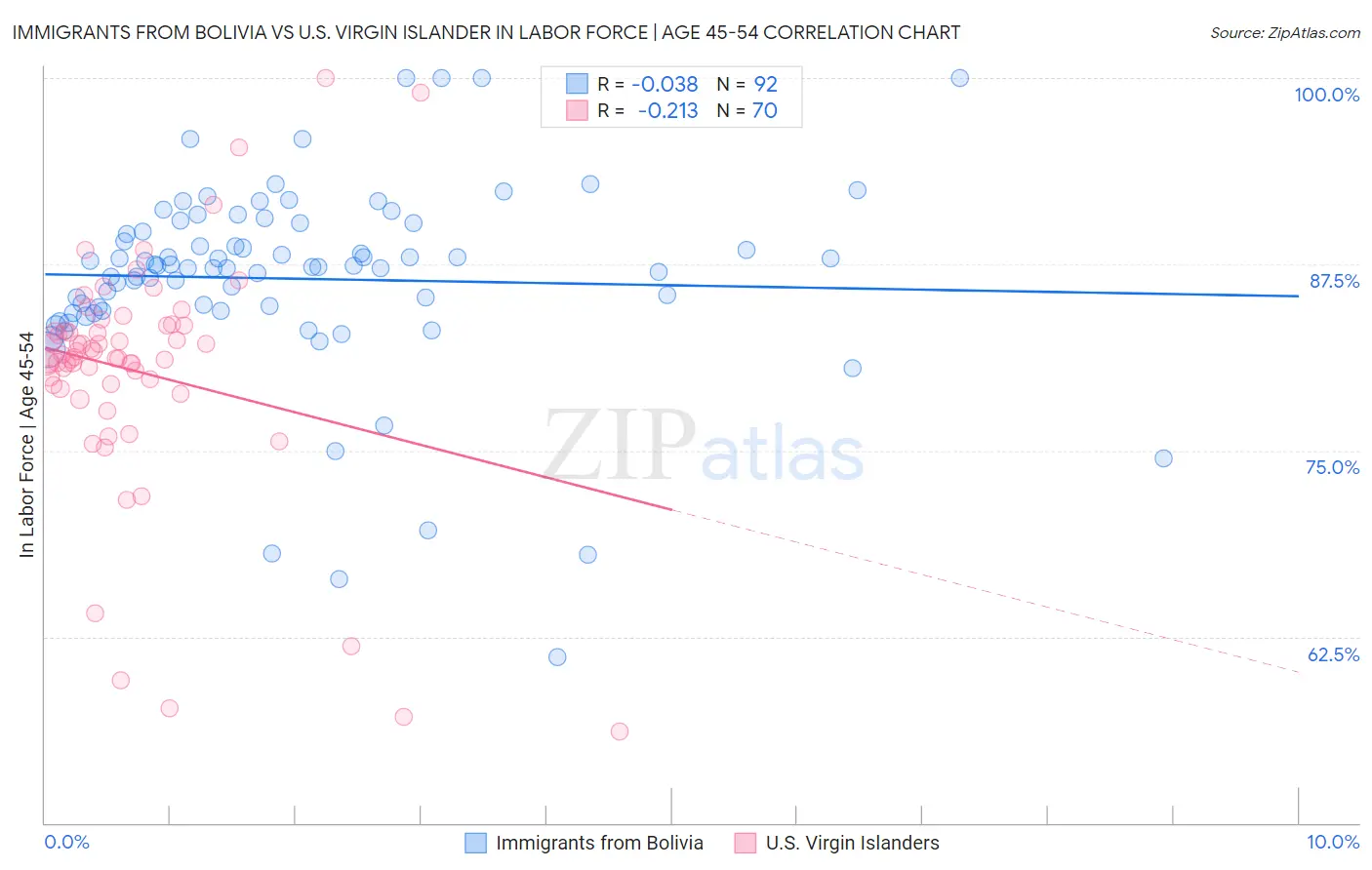Immigrants from Bolivia vs U.S. Virgin Islander In Labor Force | Age 45-54
