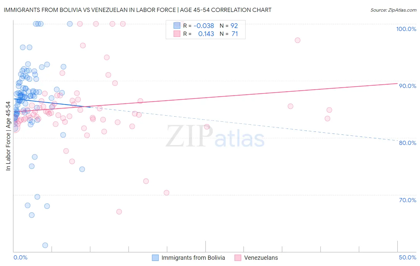 Immigrants from Bolivia vs Venezuelan In Labor Force | Age 45-54