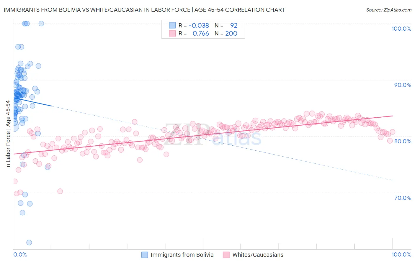 Immigrants from Bolivia vs White/Caucasian In Labor Force | Age 45-54
