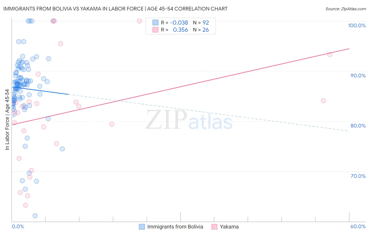 Immigrants from Bolivia vs Yakama In Labor Force | Age 45-54