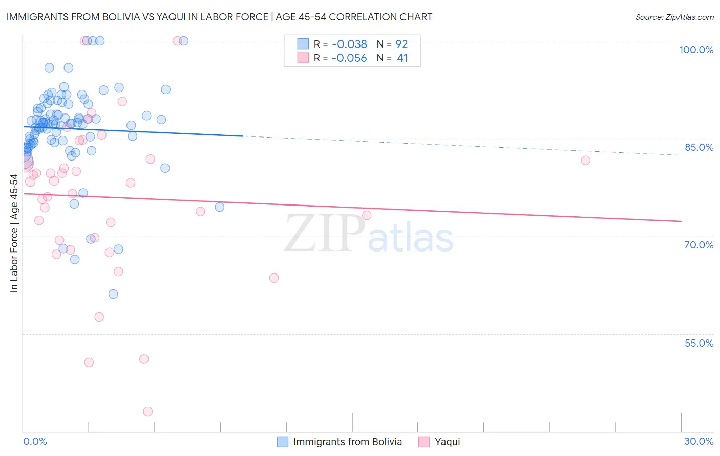 Immigrants from Bolivia vs Yaqui In Labor Force | Age 45-54