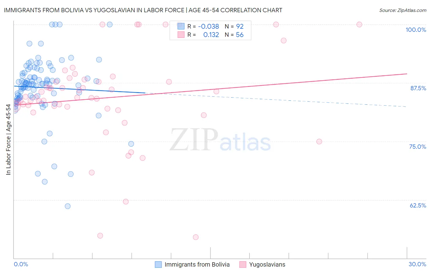 Immigrants from Bolivia vs Yugoslavian In Labor Force | Age 45-54